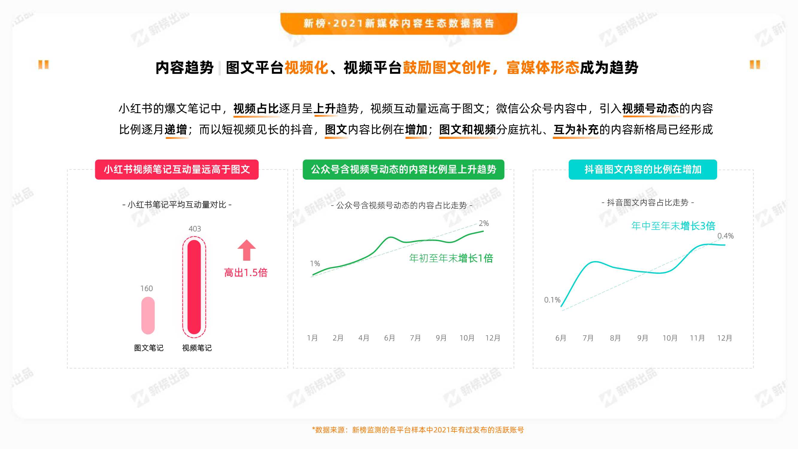 2021新媒体内容生态数据报告（新榜）