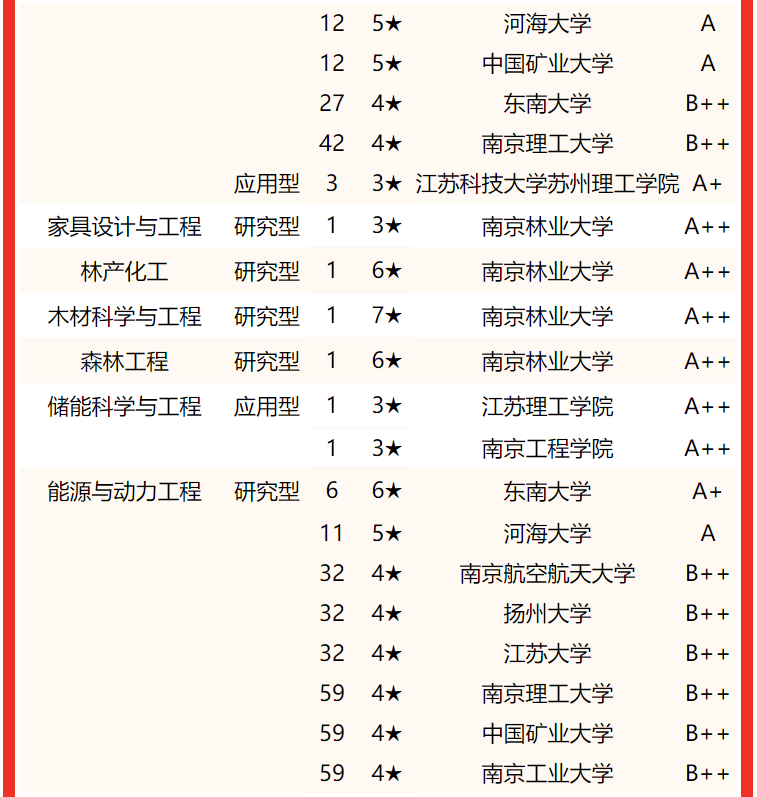 专业水平谁最高？2022江苏省大学一流专业排名，东南大学屈居亚军