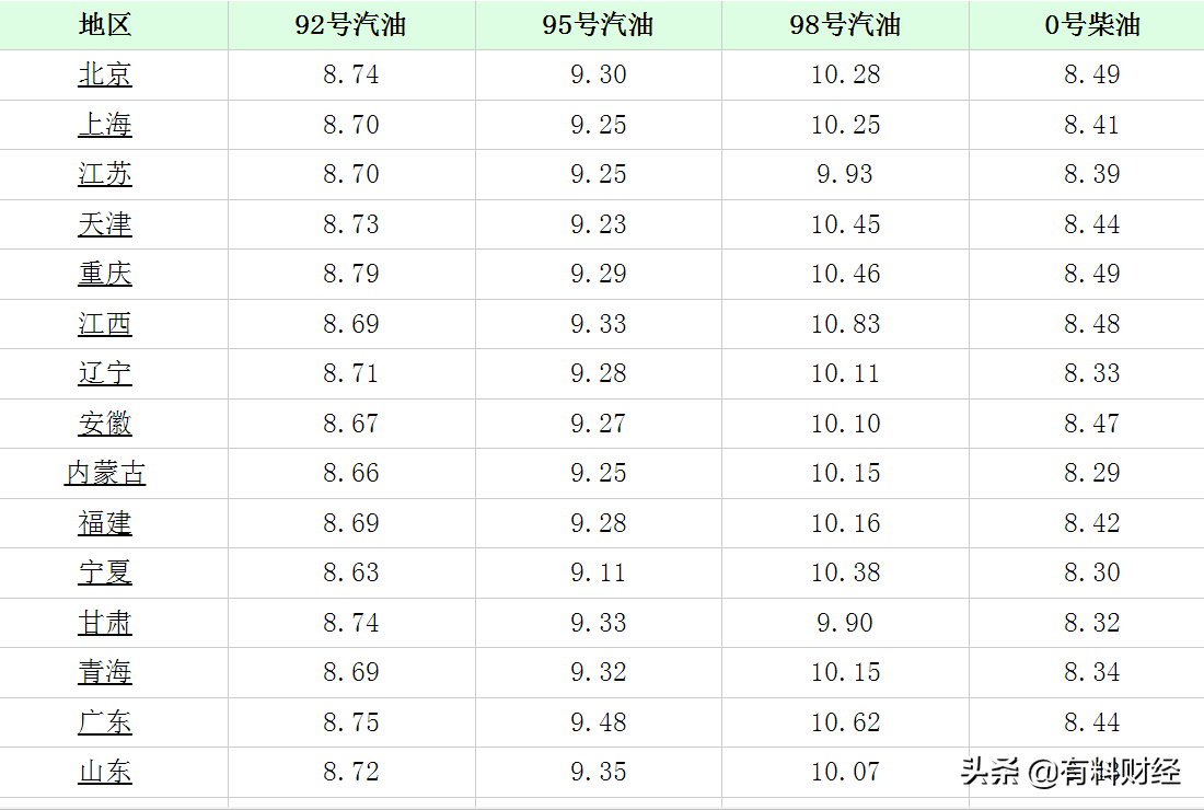 油价调整最新消息：今天4月6日全国汽油、柴油价格预计降幅425元