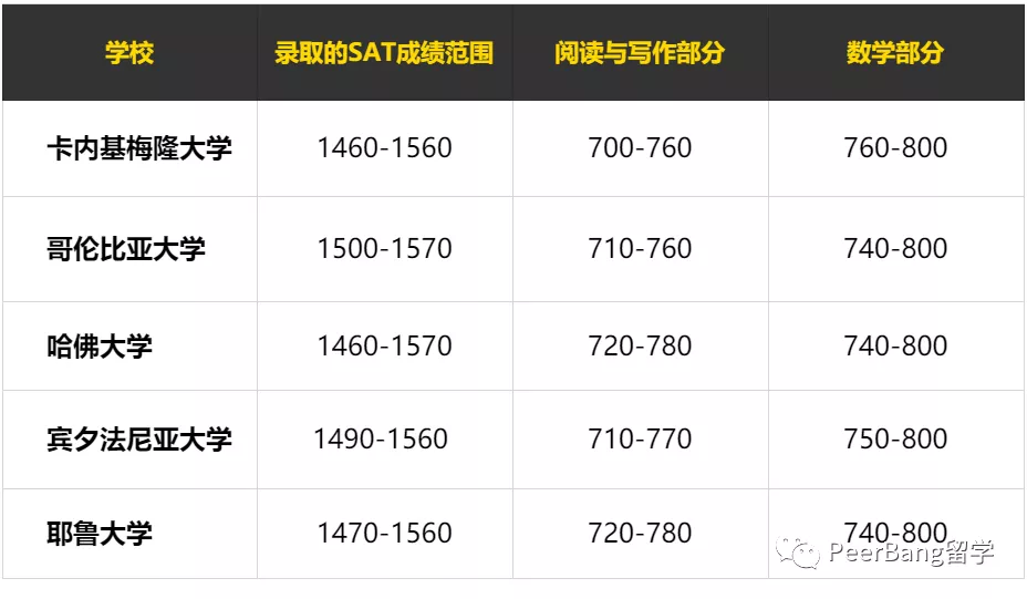 SAT分数最高的美国大学是哪所？不是哈佛、也不是MIT