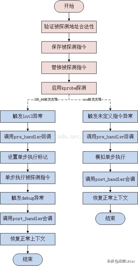 Linux内核调试技术Kprobe使用与实现