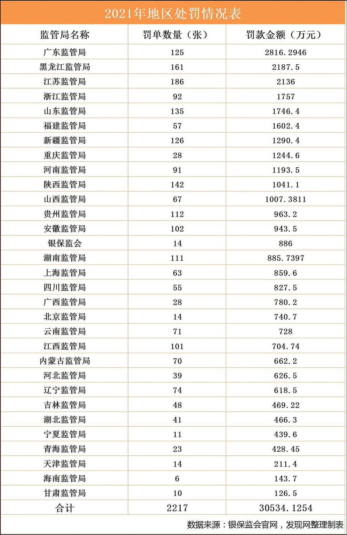 去年6家险企被罚超1000万，华安财险被罚最重需抓合规