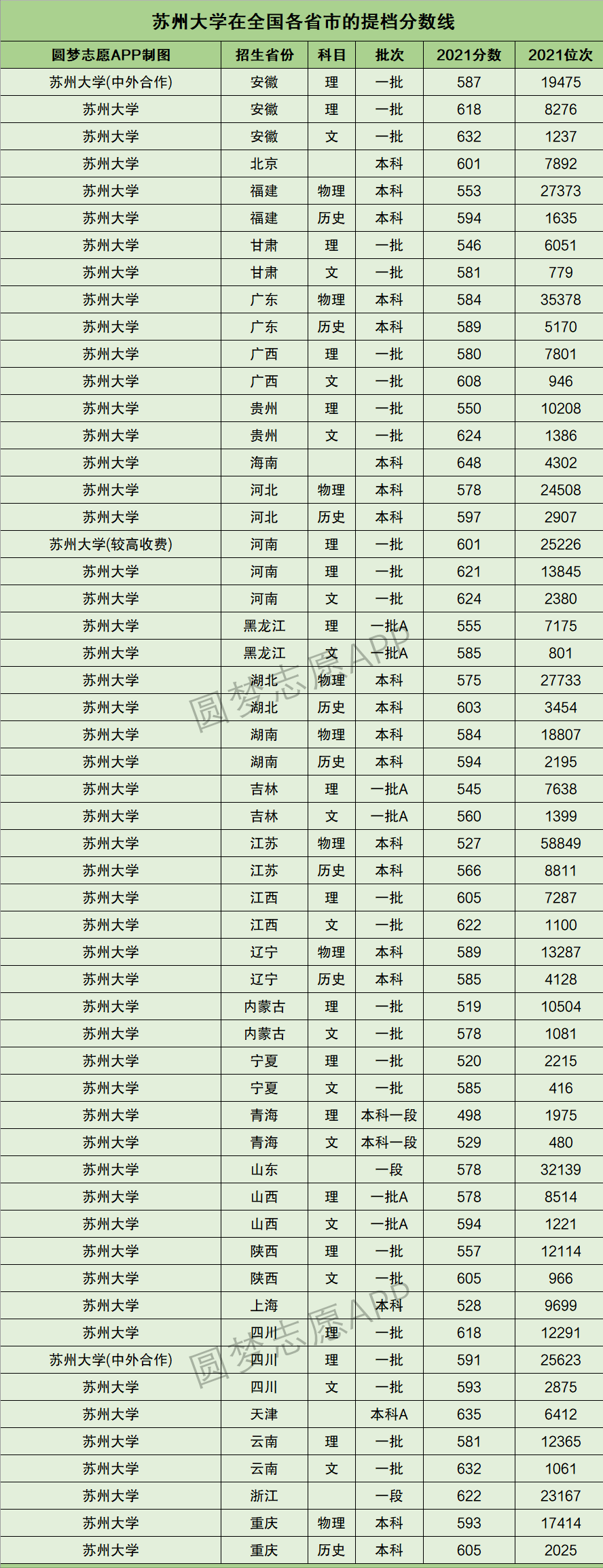 2022年参考：江苏省所有211大学2021年全国投档线