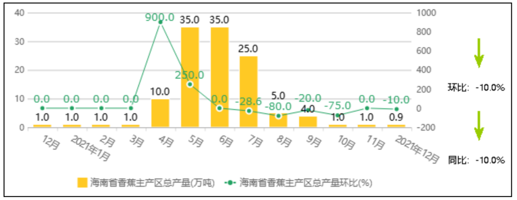 中国香蕉市场监测报告（2021年12月）