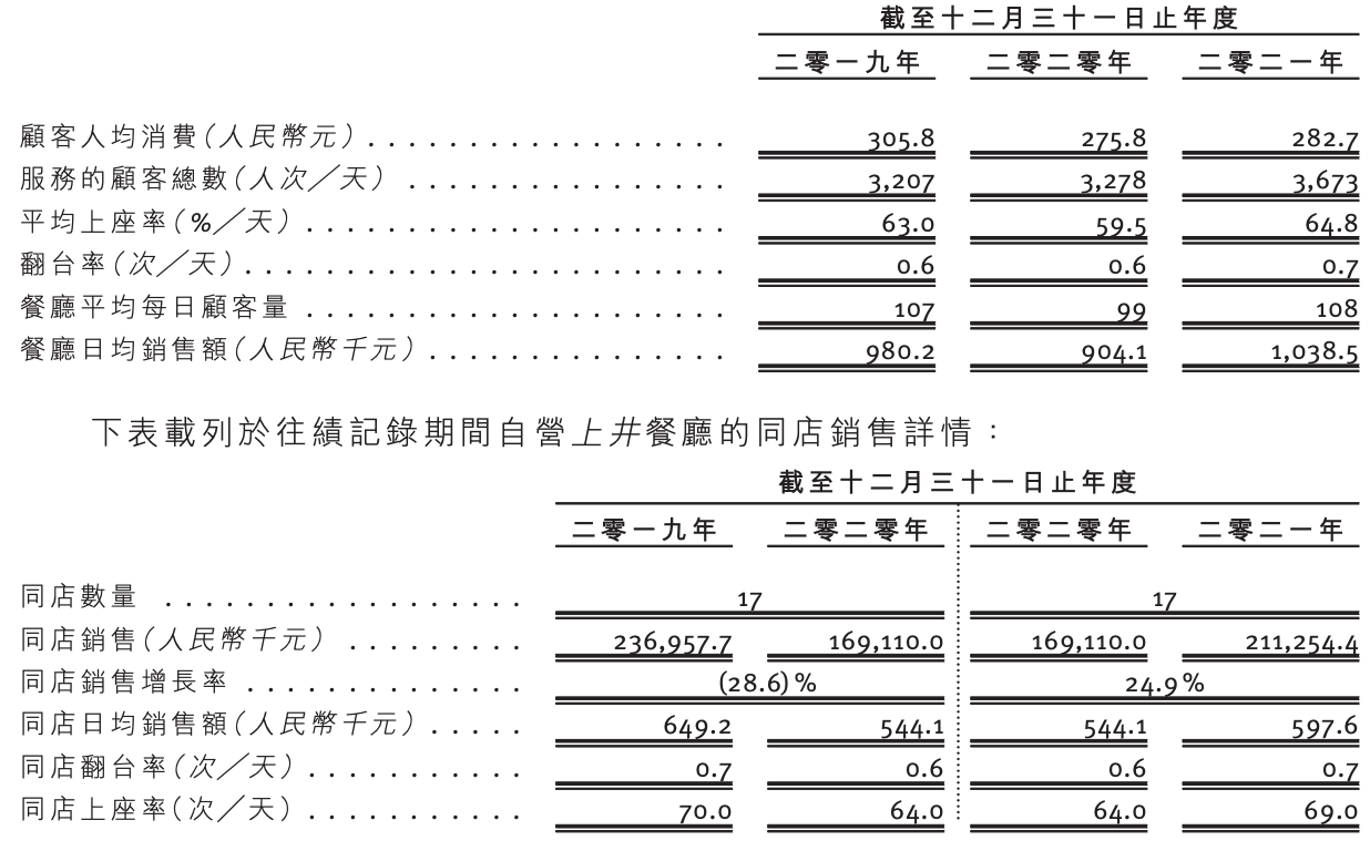 上井冲刺港交所上市：人均消费金额降幅明显，只在中国经营业务