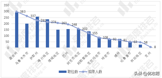 新疆人才招聘网（2022年新疆公务员考试职位分析）