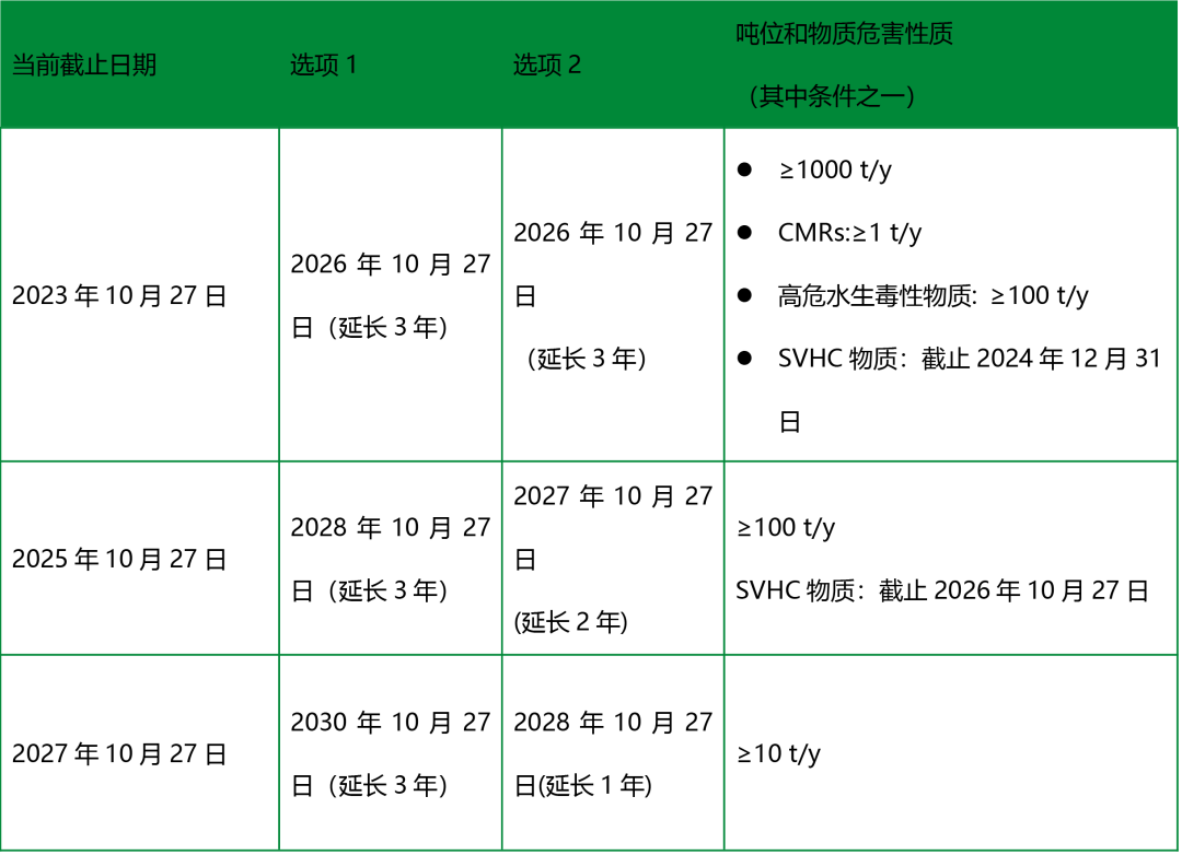 英國UK-REACH注冊第一個截止期即將到來，點擊查看2種延長方案