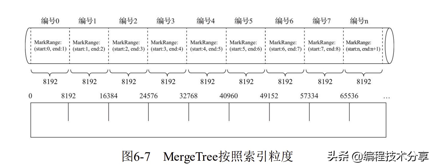 ClickHouse原理解析与应用实战