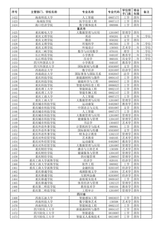 2021年新增本科专业1961个，云贵川渝占258个，重庆大学新增4专业