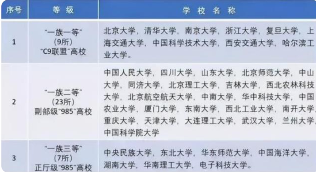 国内高校分八个等级，能上第四等很不易，前三等是“学霸聚集地”