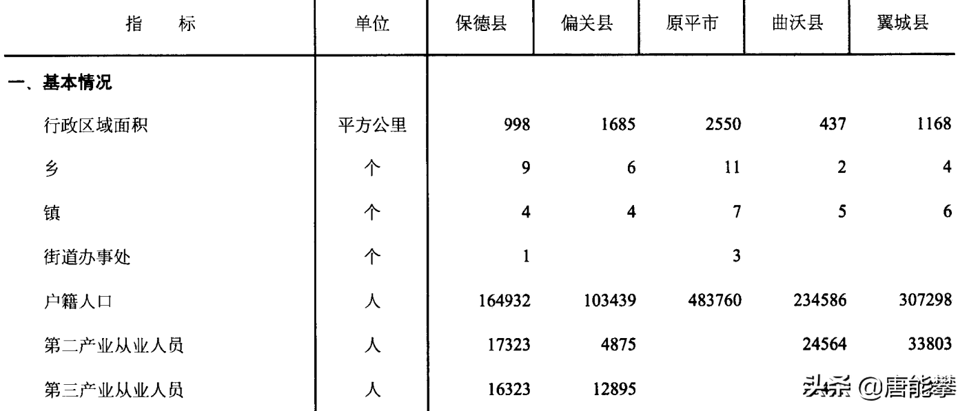忻州原平、保德、偏关及临汾曲沃、翼城5县现状分析