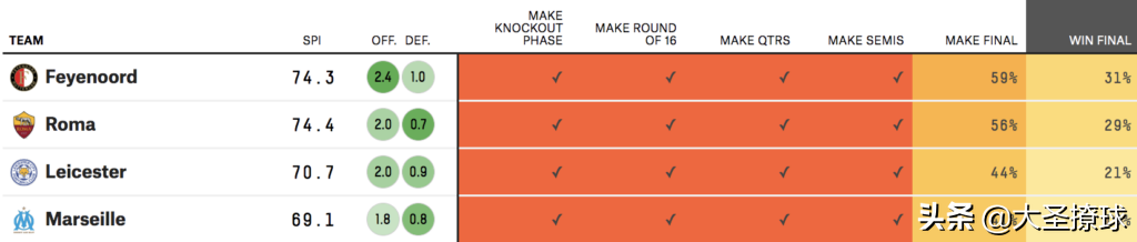 欧联杯和欧冠哪个夺冠难度大(大数据分析：欧冠、欧联杯和欧会杯四强中谁的夺冠概率最高？)