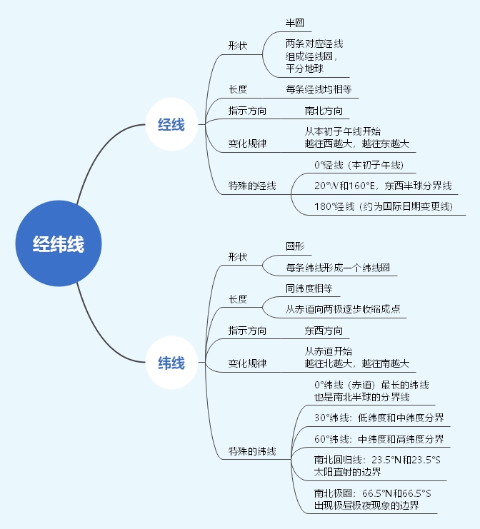 一张思维导图了解经纬线（七年级地理）