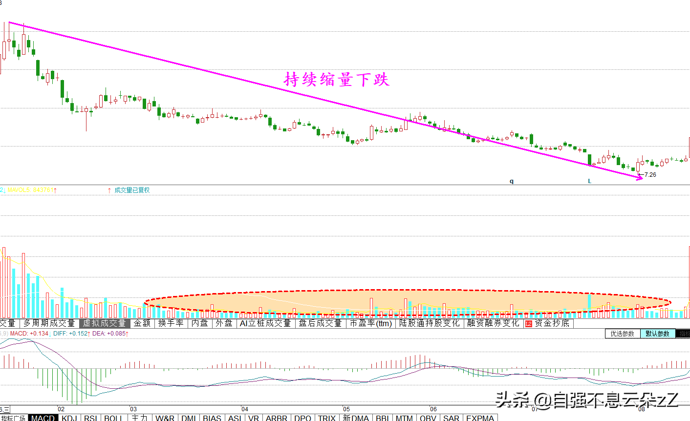 如何看成交量，通过成交量变化识破庄家陷阱抓住买入机会