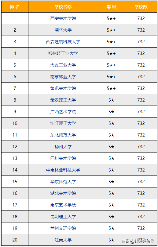 2022-2023年环境设计专业排名_中国大学本科教育专业排行榜