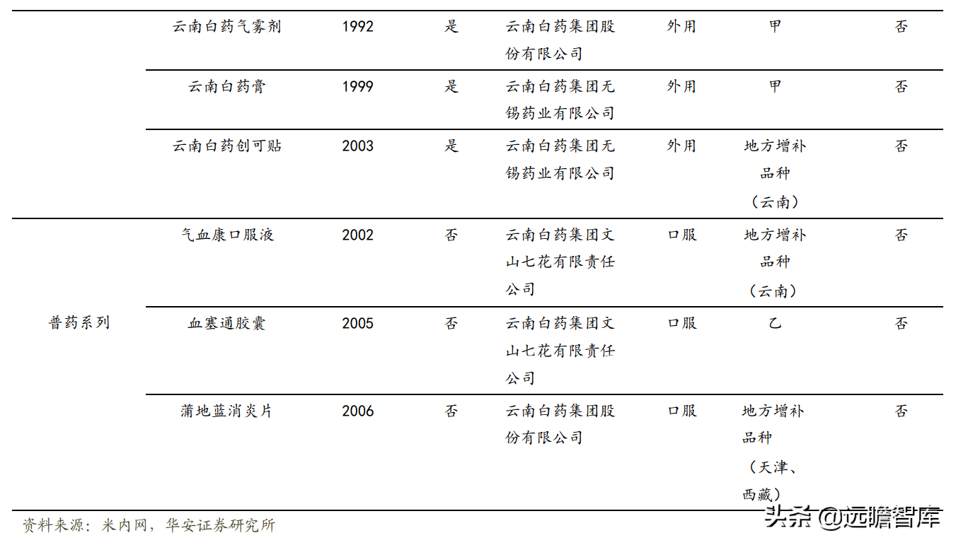 百年名药，百年品牌，云南白药：坚持大品牌，成就大健康领导者