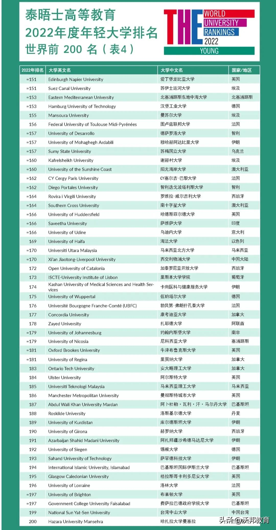2022THE世界年轻大学排名发布！巴黎文理研究大学领跑
