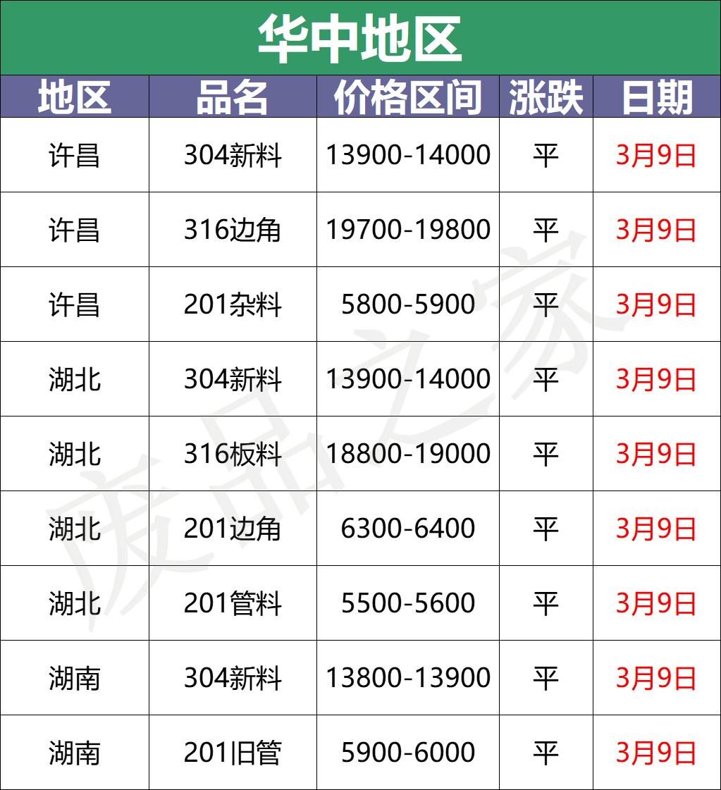 最新3月9日不锈钢基地报价参考信息汇总（附价格表）