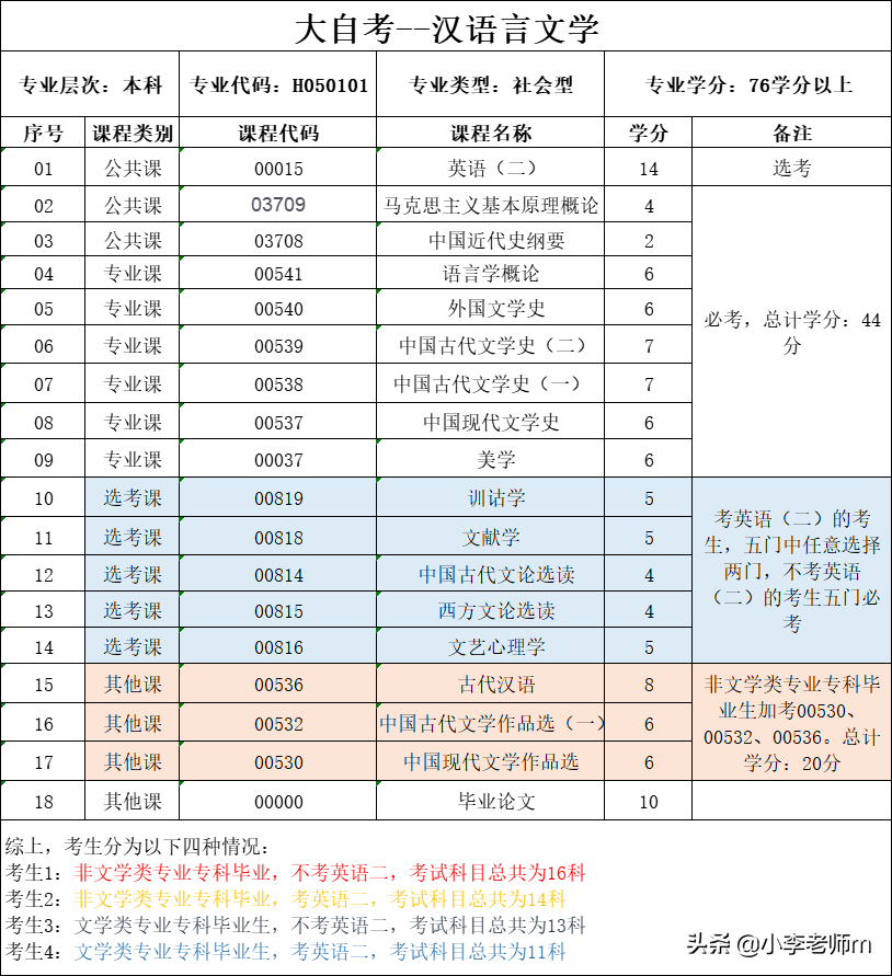 自考到底有没有学费？考完自考本科要花多少钱？