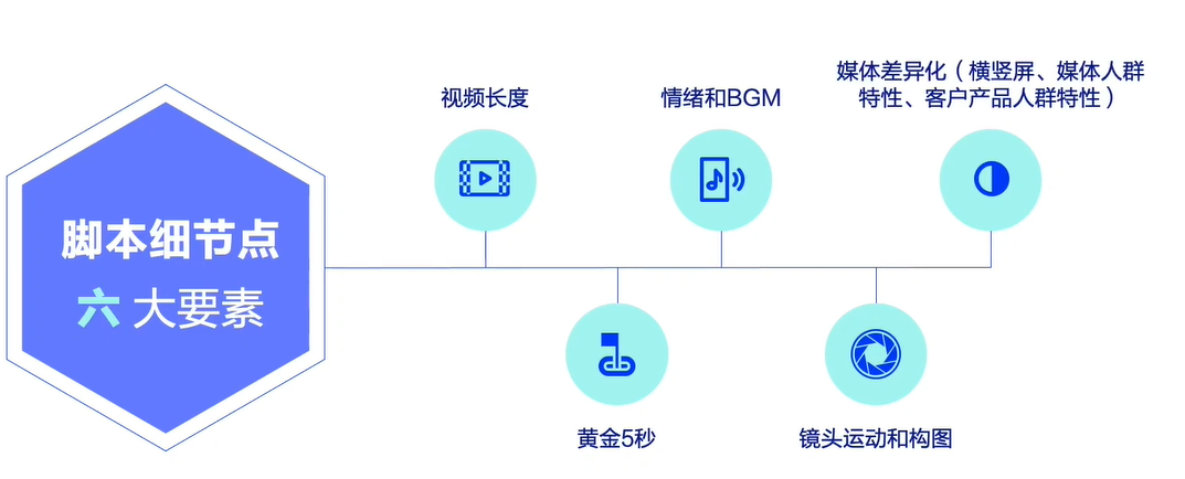 短视频广告创意如何策划?能让获客成本降低50%
