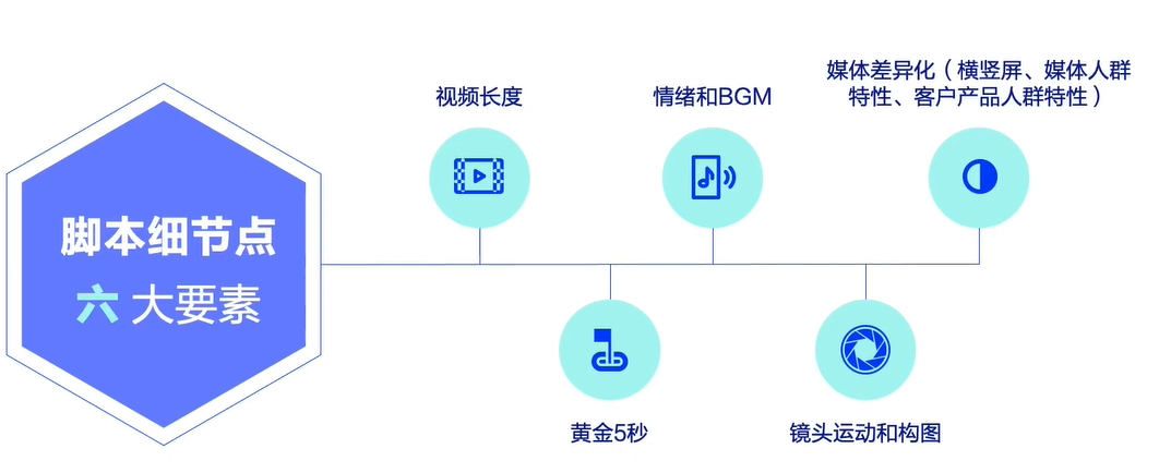 短视频广告创意如何策划？能让获客成本降低50%