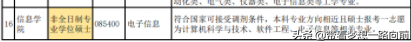 2022年考研调剂信息（按专业汇总）第六波