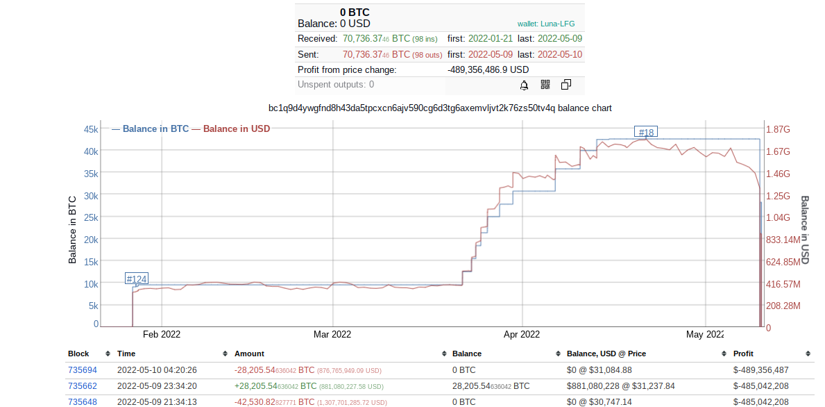 BTC 价格在美国跌破30000 美元，因为 Terra 清空了 2.2B 美元的 BTC
