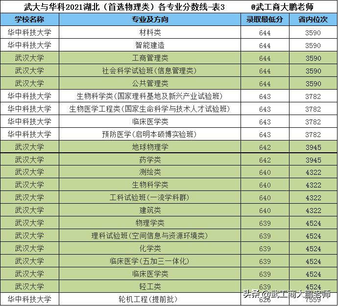武大与华科2021在湖北各专业分数线：华科理科占优、武大文科领先