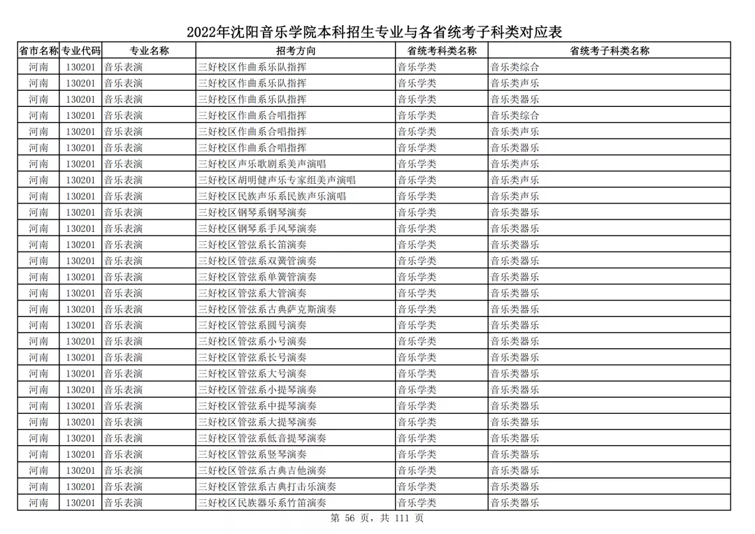 2022年沈阳音乐学院本科招生专业与各省统考子科类对应表