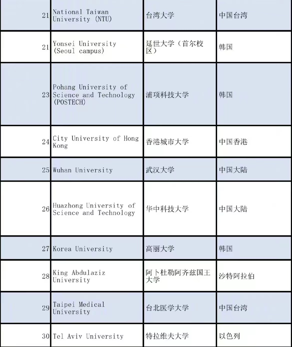亚洲大学排名更新，清华北大排名前二，前十名有6所中国高校
