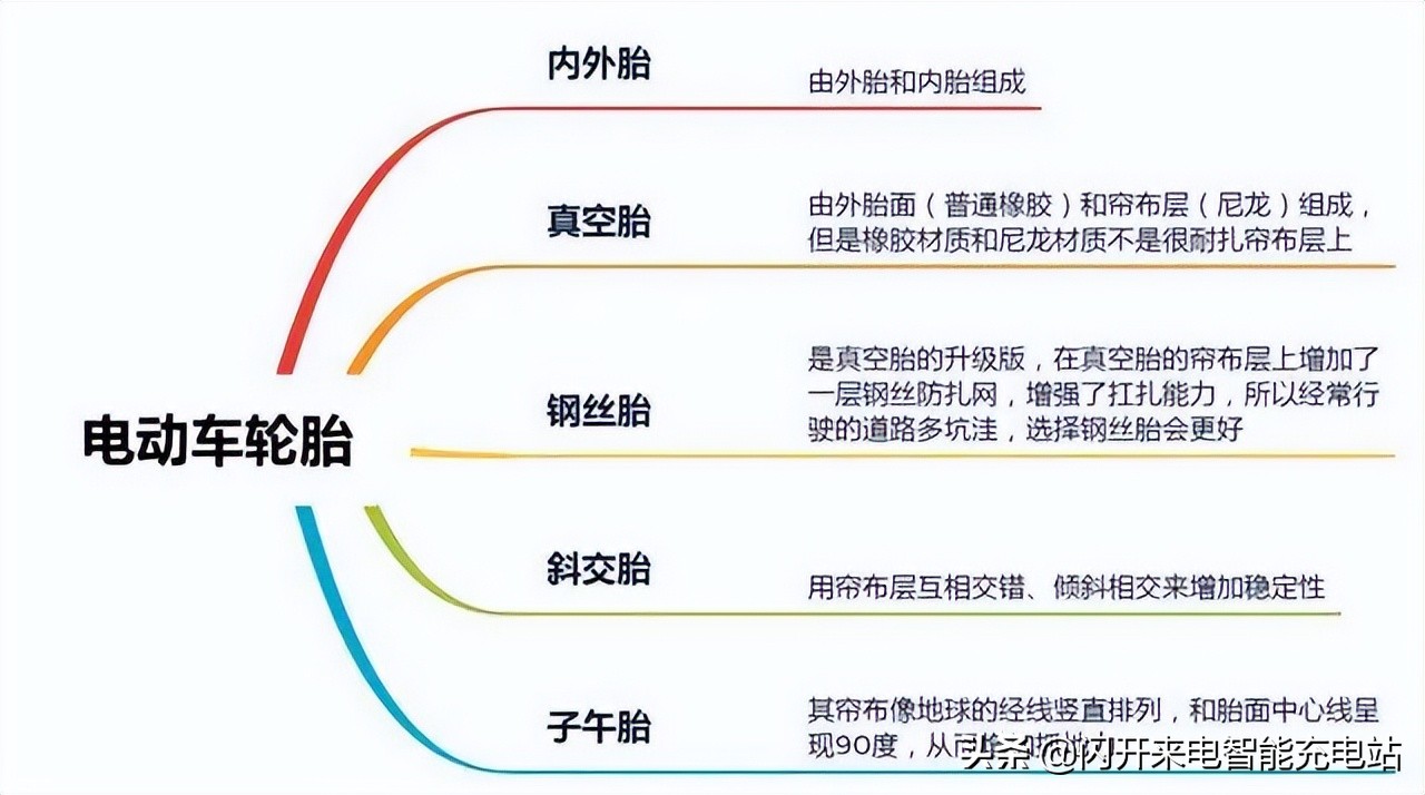 涨知识！原来电动车轮胎类型有这么多种