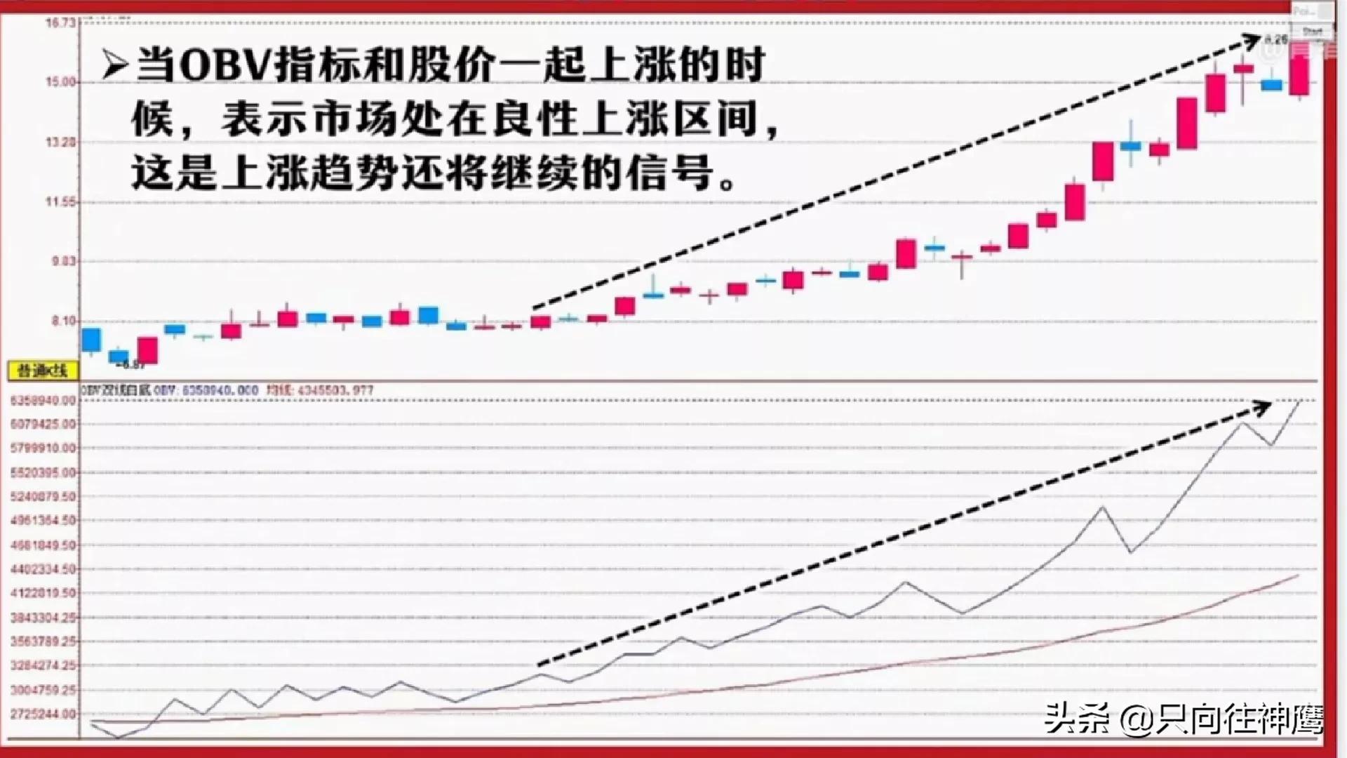 今日学习之---OBV指标