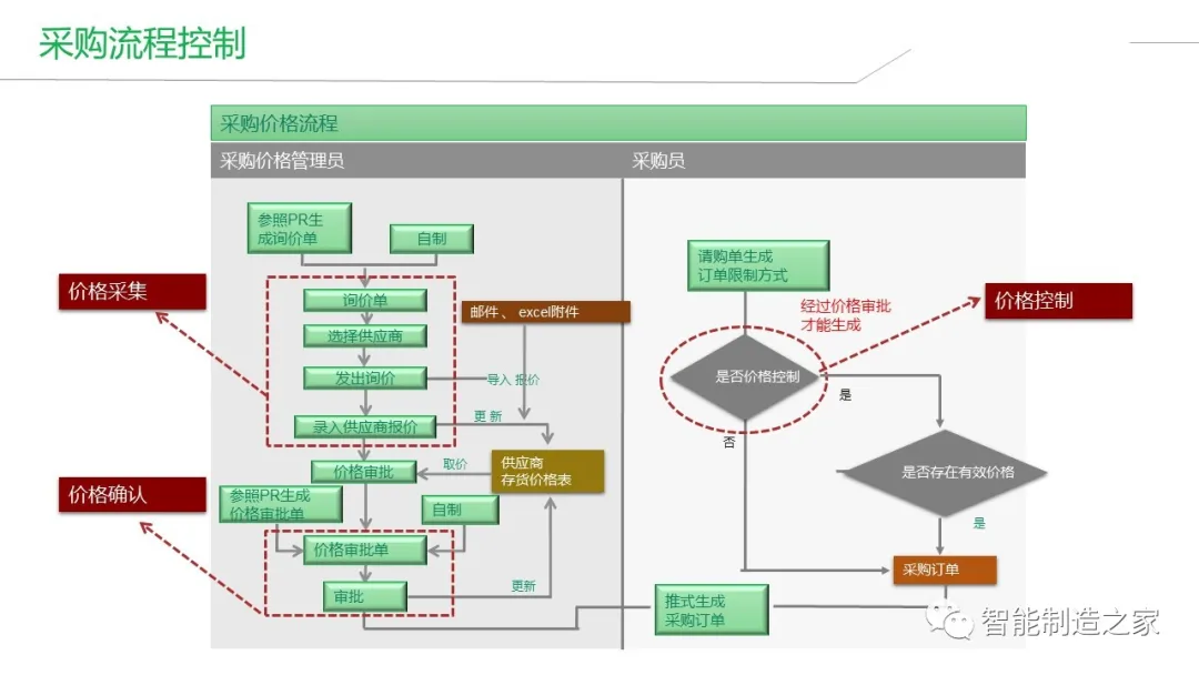 智能工厂建设（MES/WMS/EMS/SRM）整体解决方案