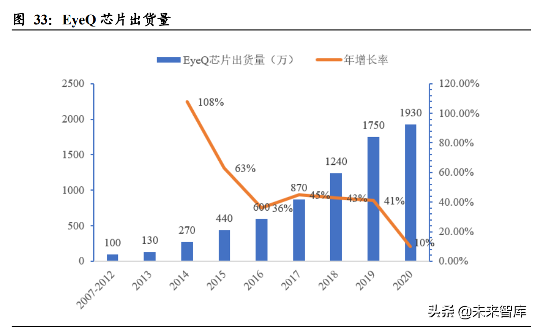 汽车行业深度报告：智能驾驶产业链梳理