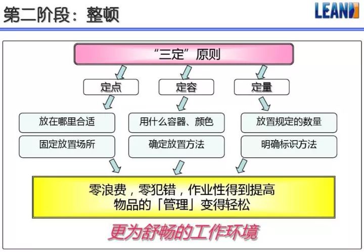 「精益學堂」超全面現場6S+目視化改善（車間必備）