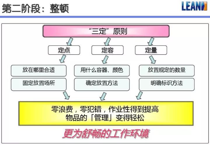 「精益学堂」超全面现场6S+目视化改善（车间必备）