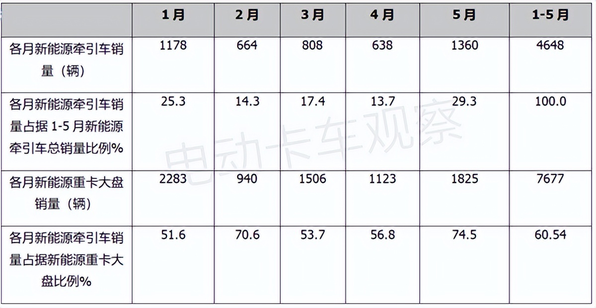 前五月，新能源牵引车表现“抢眼”