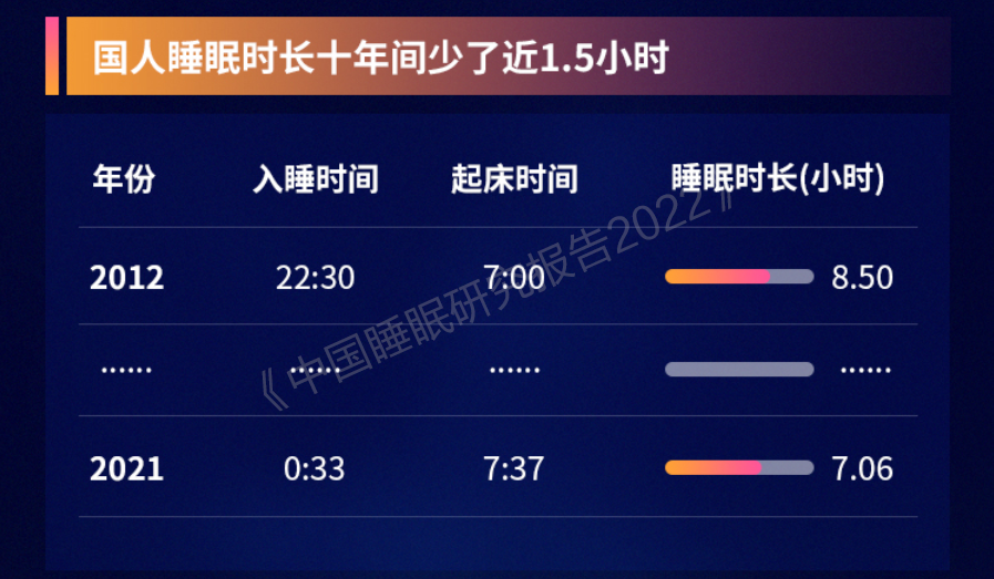 從開創到引領！喜臨門10年睡眠報告助推床墊科技躍遷