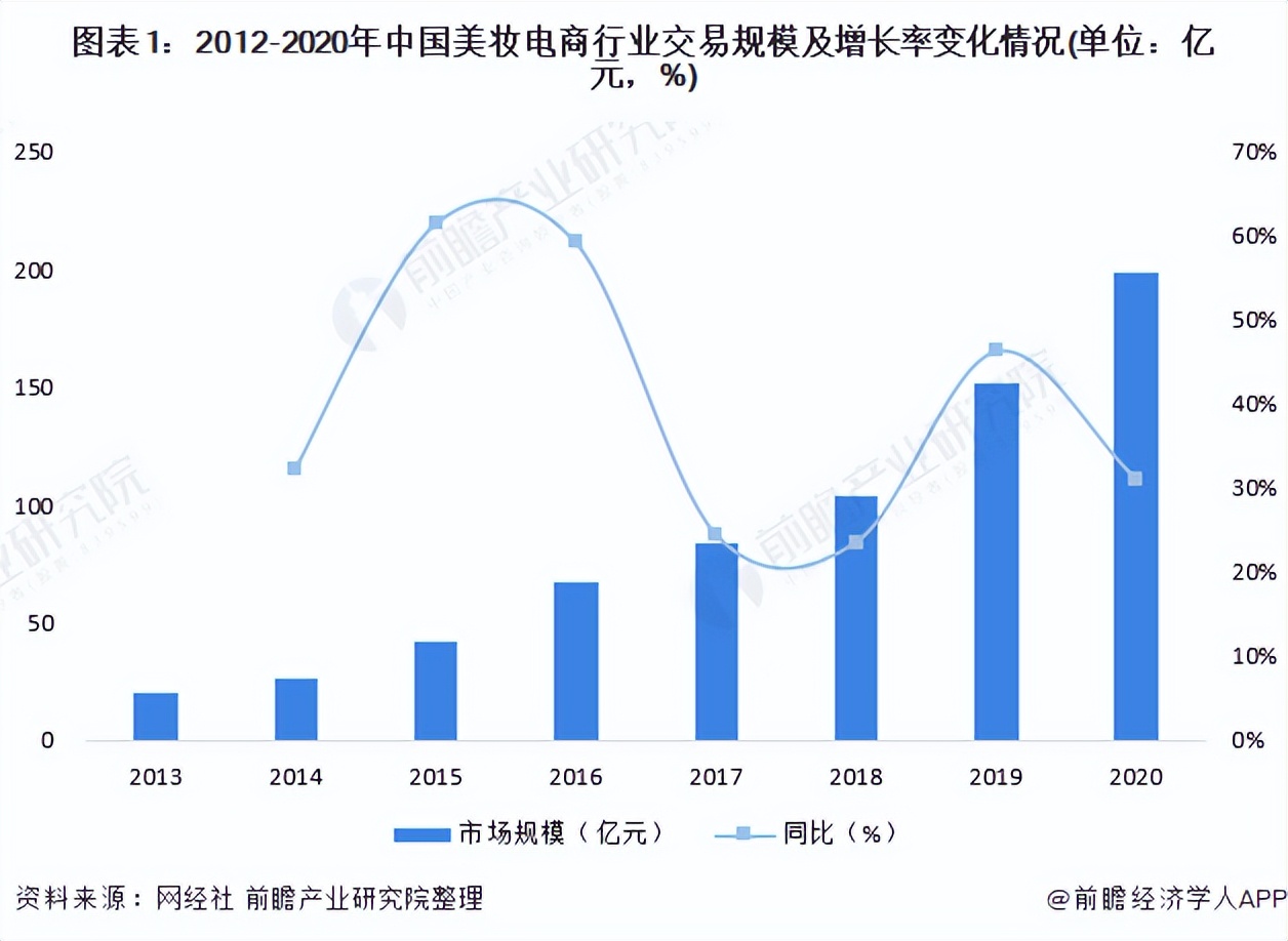 一文带你看2022年中国美妆电商行业市场规模及竞争格局