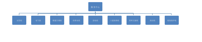 物業管理前介、承接查驗、開荒保潔、裝修管理、空置房屋管理方案