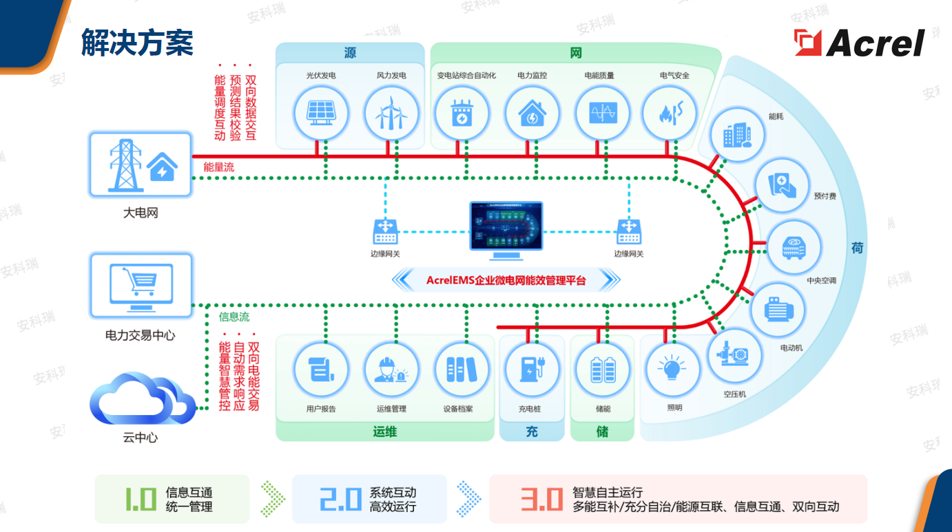 EMS��ҵ��Ч����ƽ̨ �����ۺ��ܺļ���ʽ����