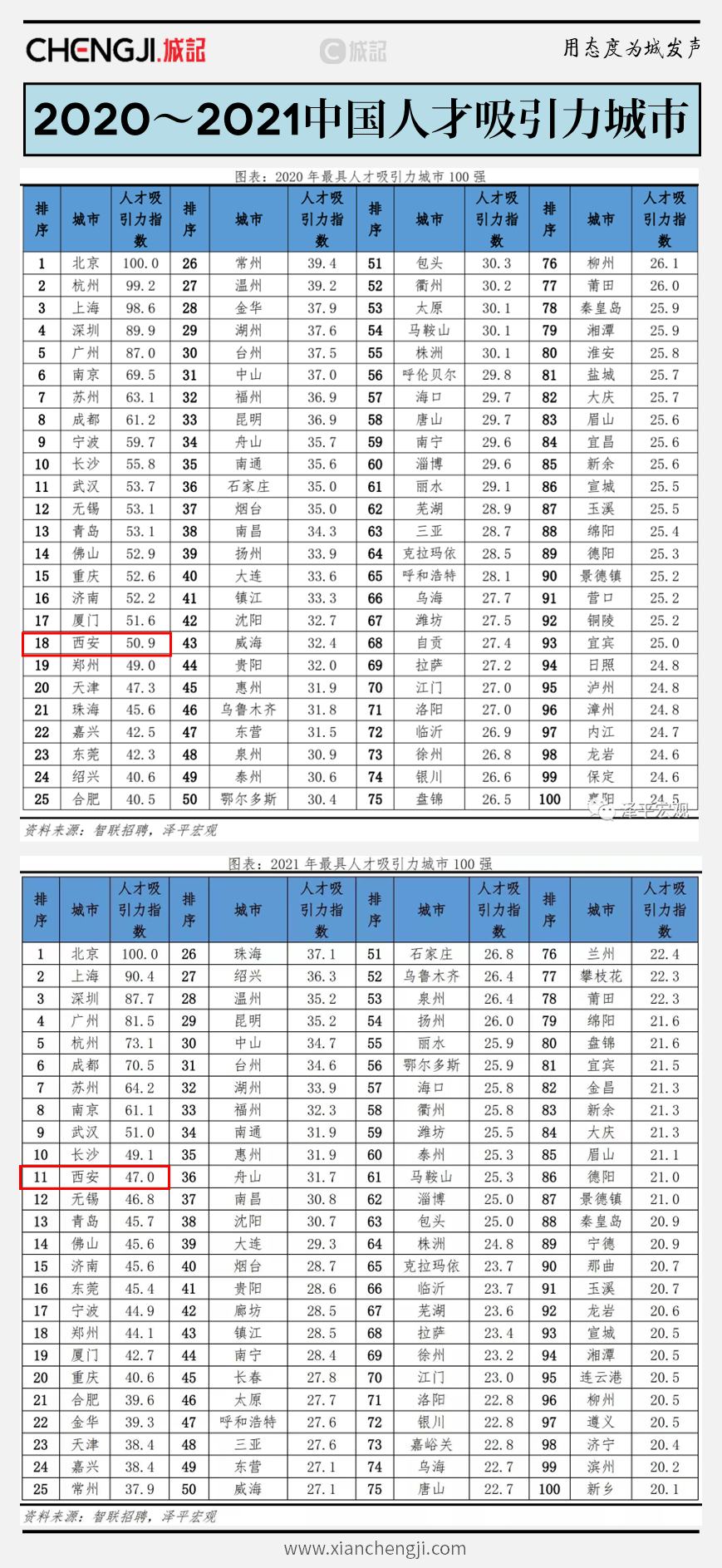 西安离哪个城市近(北方城市仅次于北京：西安这次打出“三张牌”，它能带来什么？)