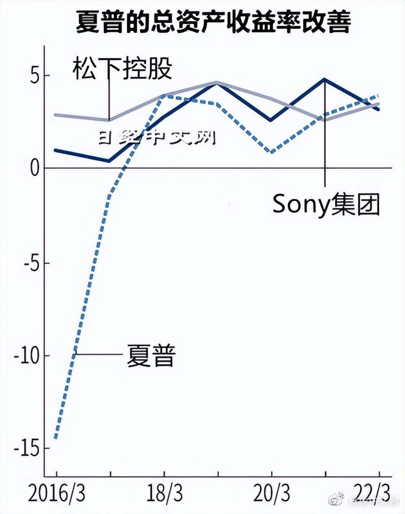 夏普收购面板工厂令人费解，鸿海要淡出？