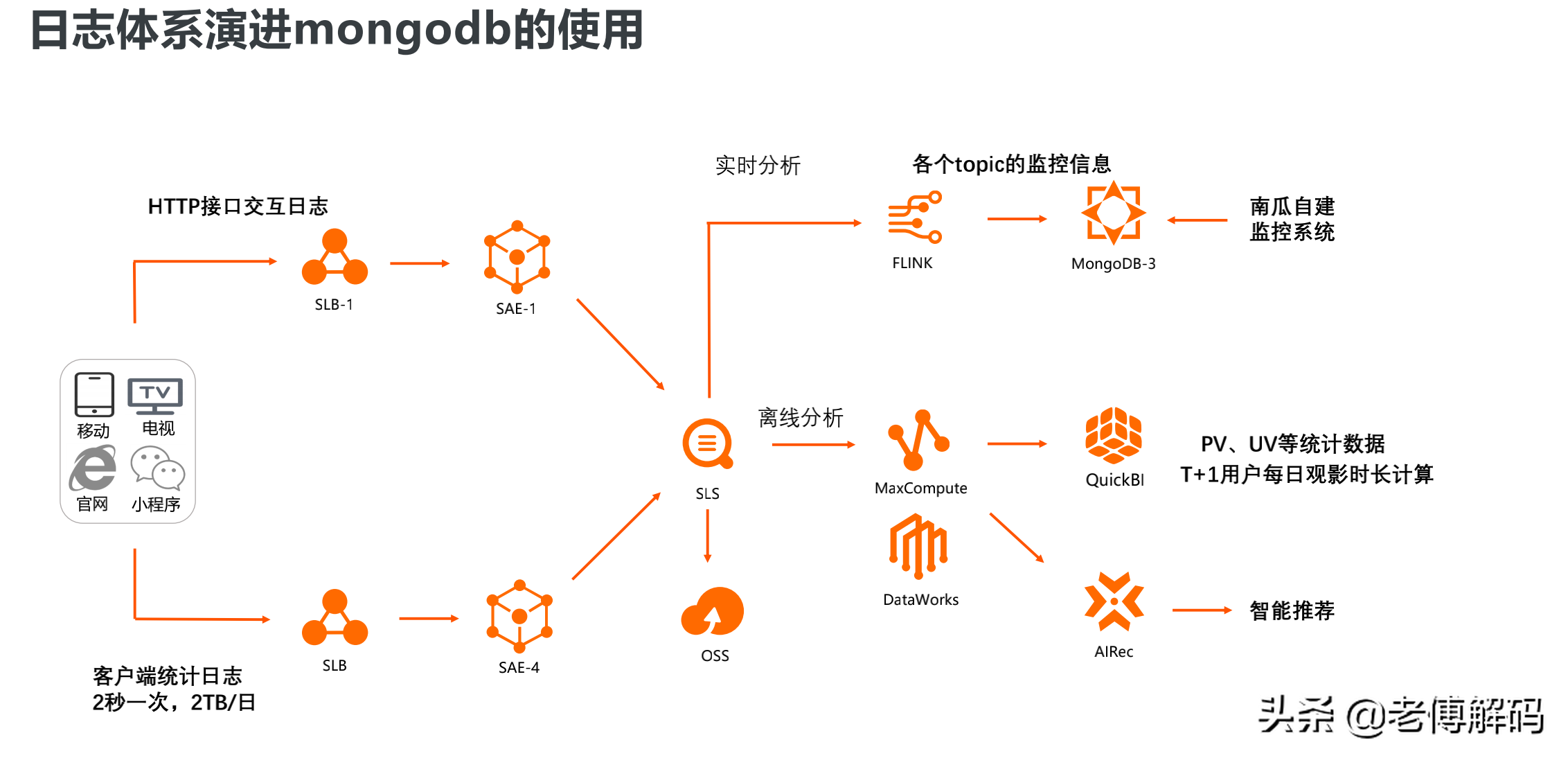 MongoDB在某电影平台的落地实战经验分享