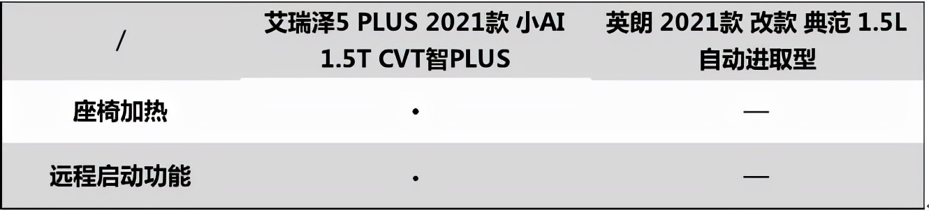 化解冬季出行痛点，选择艾瑞泽5 PLUS不后悔