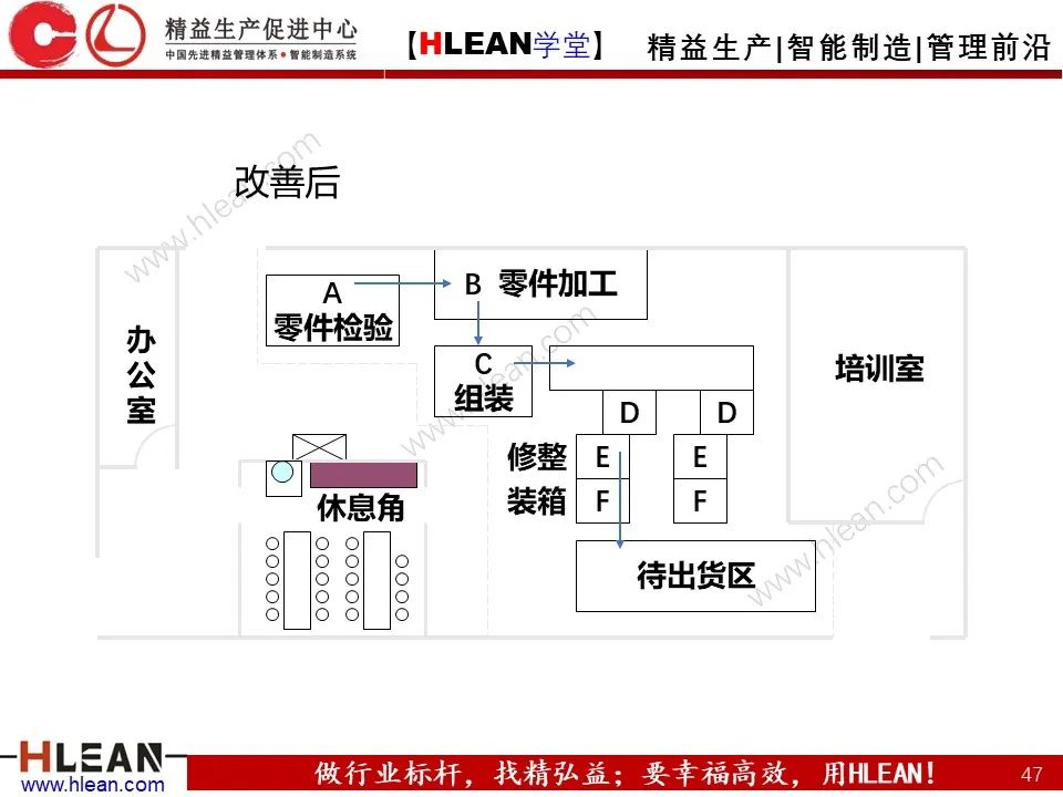 「精益学堂」搞掂！！工厂布局 &车间物流设计（中篇）