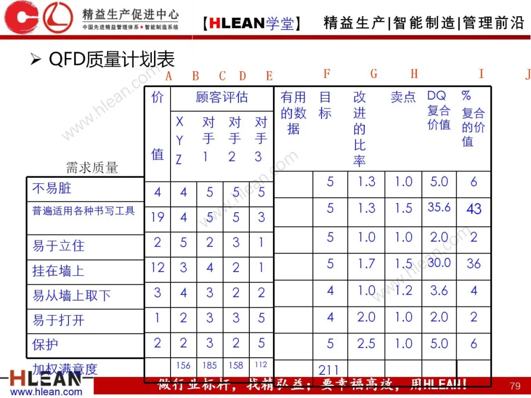 「精益学堂」质量功能展开