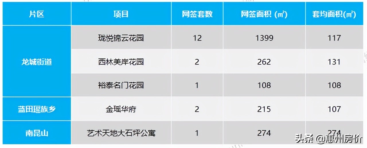 上周惠州楼市全市成交1015套环比跌4%！惠城位列第一