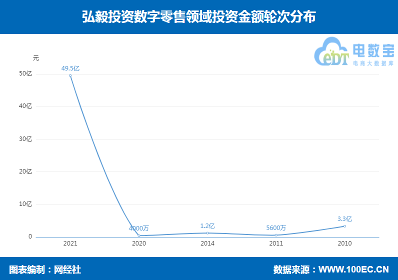 弘毅投资数字零售领域投资布局 叮咚买菜 苏宁易购 完美日记在列