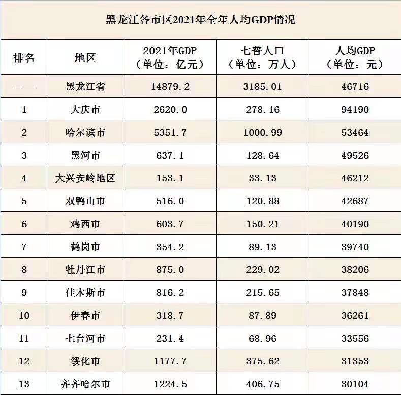 黑龙江各市区2021年全年GDP：哈尔滨5352亿领跑，大庆增长较快